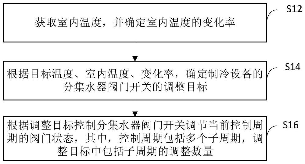 制冷设备控制方法、装置和制冷设备及存储介质与流程