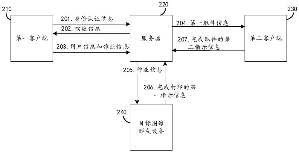 打印作业控制方法、装置和系统与流程