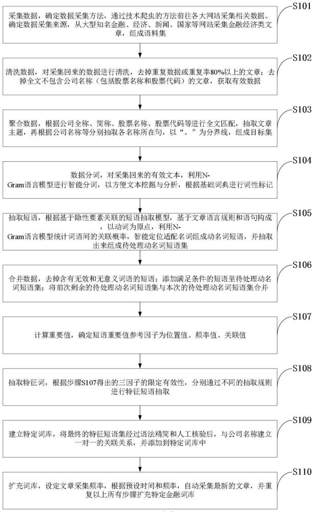 特定金融词库的自动化制采方法、系统、设备及存储介质与流程