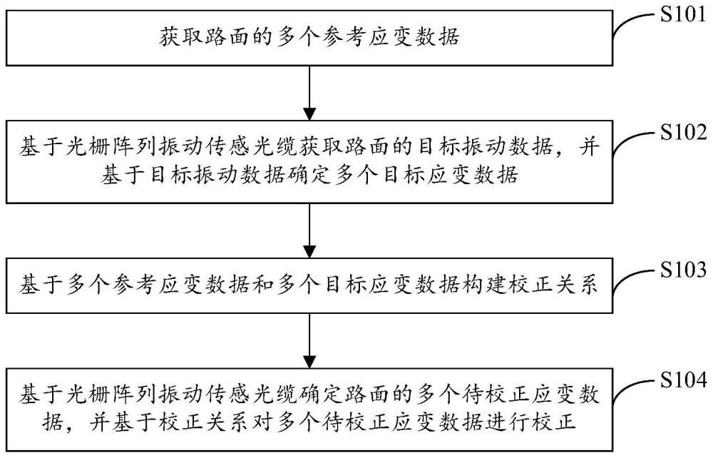 一种应变数据校正方法、路面状态监测方法及装置