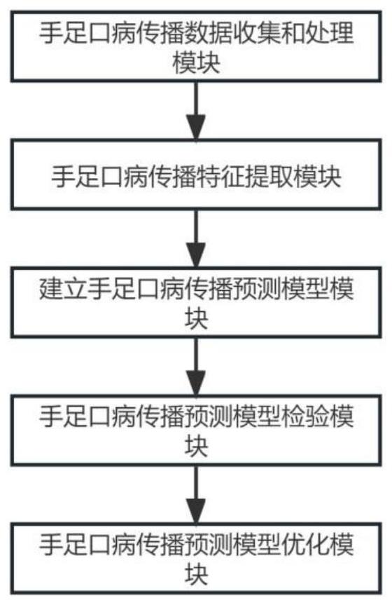 一种基于交叉分析优化手足口病传播决策树分类器的预测系统的制作方法