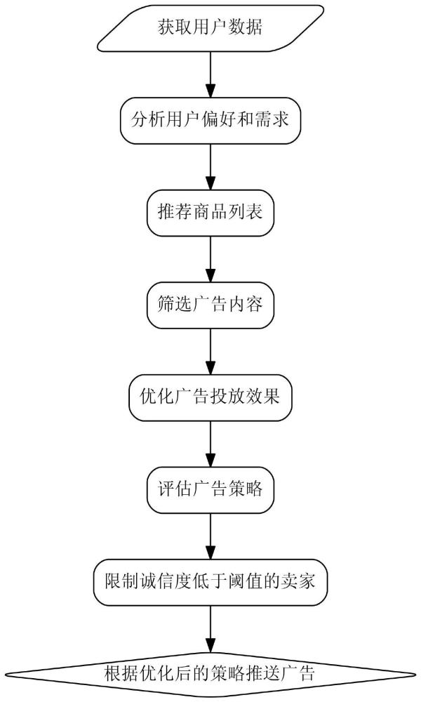 一种基于AI的目标导向电子商务广告推送方法