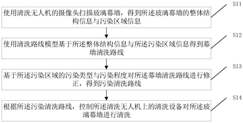 高空玻璃幕墙自动清洗方法、系统、清洗无人机及介质与流程