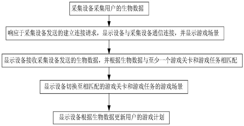 一种基于用户生物数据的游戏方法和装置与流程