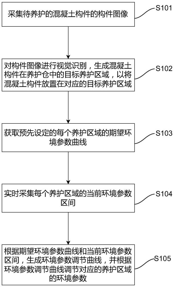 一种混凝土构件养护仓控制方法及系统与流程