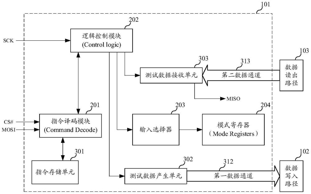 测试方法、测试结构及存储器与流程