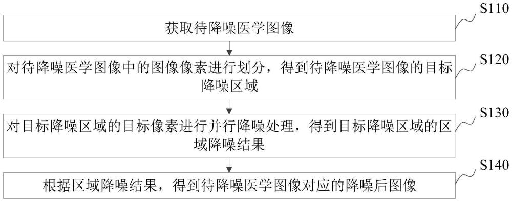 医学图像降噪方法、装置、计算机设备和存储介质与流程