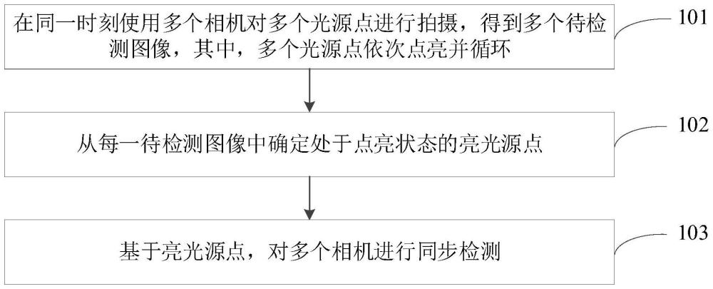 相机同步检测方法、装置、存储介质及电子设备与流程