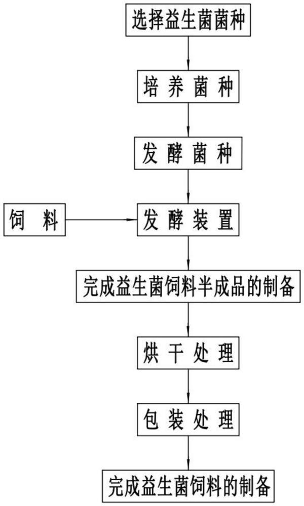 一种益生菌饲料发酵制备工艺的制作方法