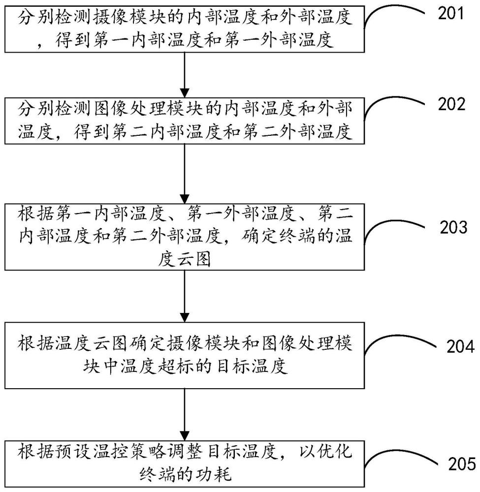 终端功耗优化方法、装置、终端及存储介质与流程