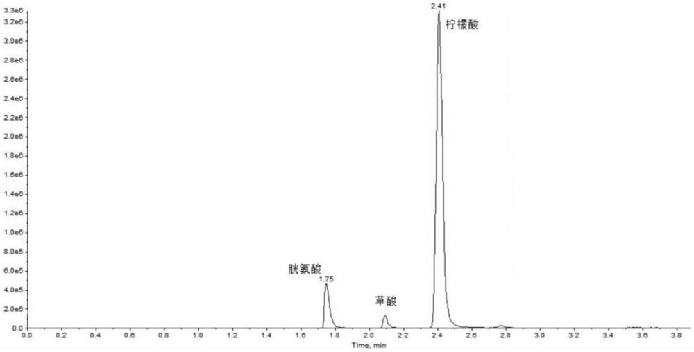 同时检测尿液中柠檬酸、草酸和胱氨酸的检测方法及试剂盒与流程