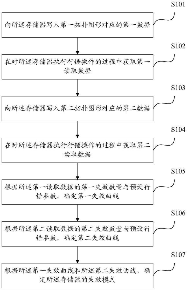 存储器的测试方法及测试装置与流程