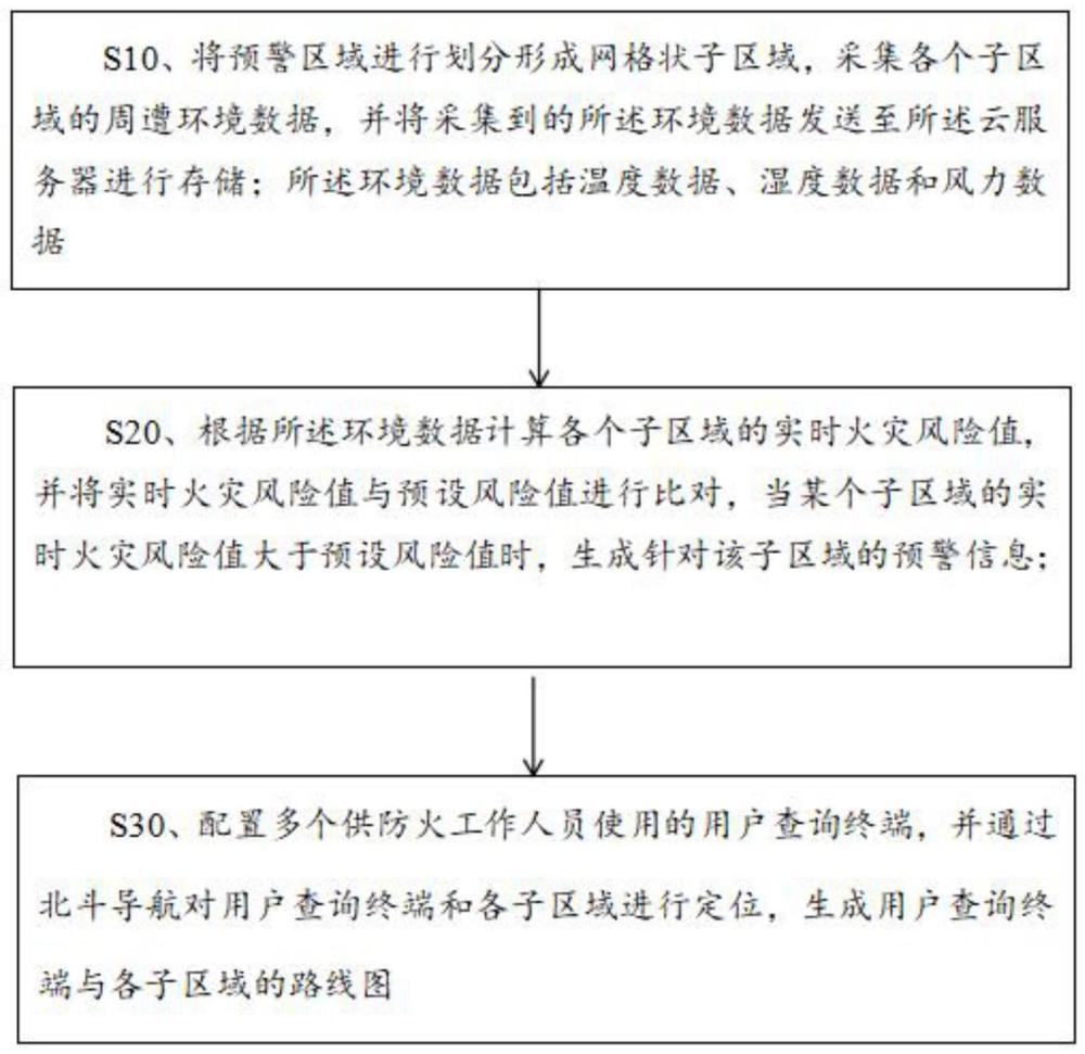 一种基于北斗导航的火灾预警方法、系统及计算机存储介质