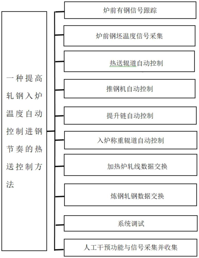 一种提高轧钢入炉温度自动控制进钢节奏的热送控制方法与流程