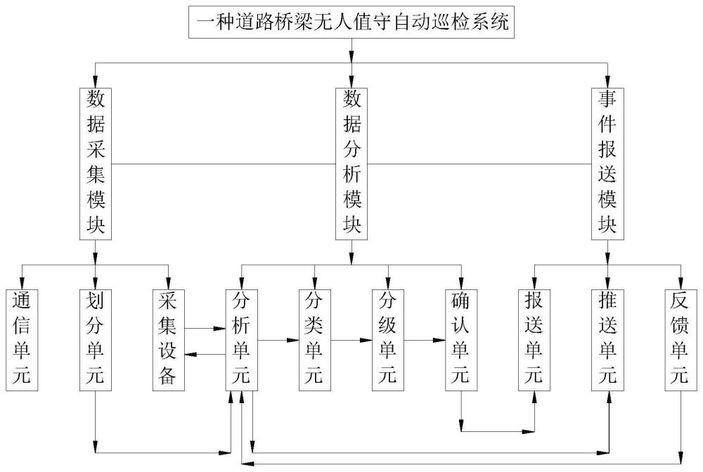 一种道路桥梁无人值守自动巡检系统的制作方法