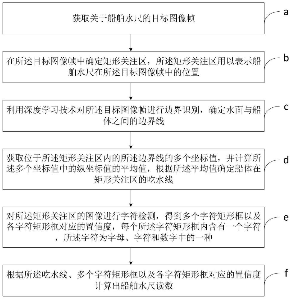 一种基于深度学习的船舶水尺读数方法及装置与流程