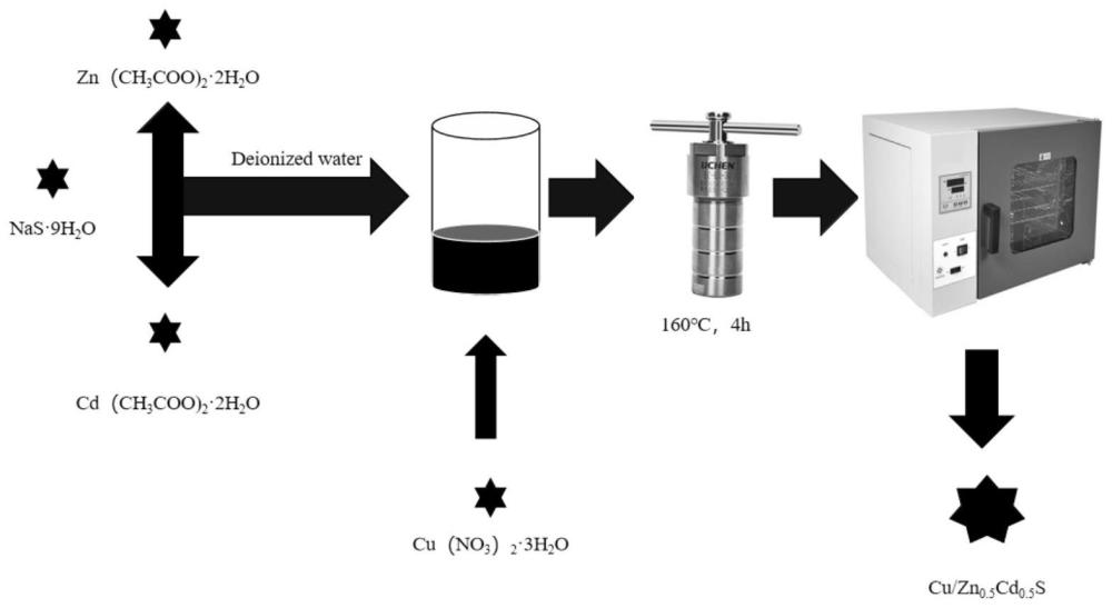 一种铜掺杂Zn0.5Cd0.5S复合可见光催化剂及其制备方法和应用