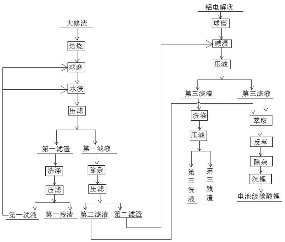 一种从废铝电解质与大修渣中联合提锂的方法与流程