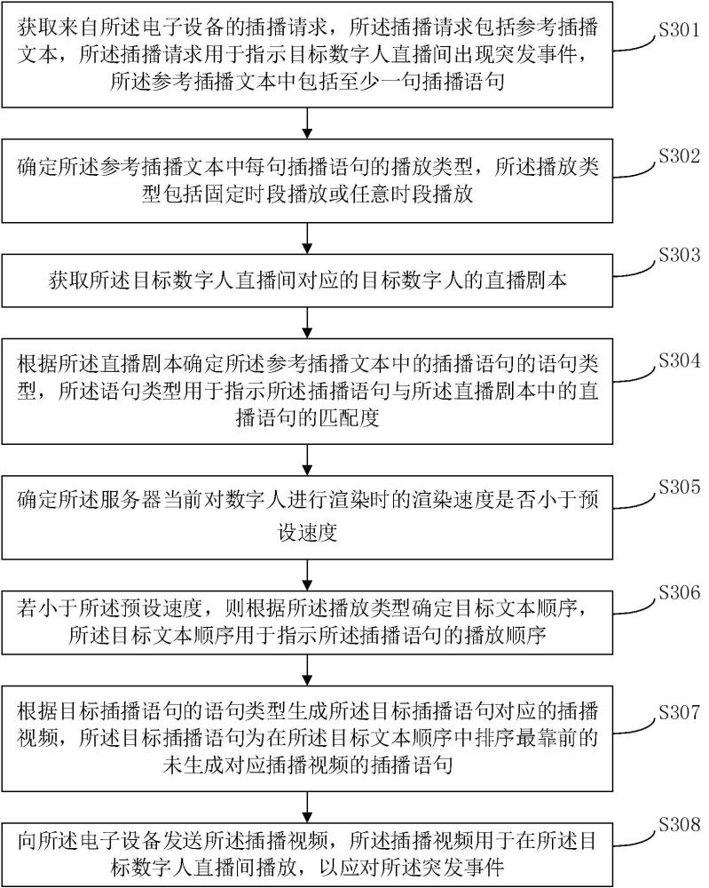 基于智能数字人的直播信息的处理方法及处理装置与流程