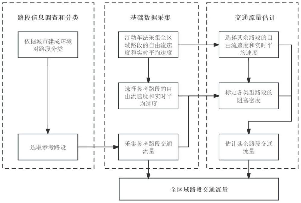 一种基于浮动车数据的全区域路段交通流量估计方法