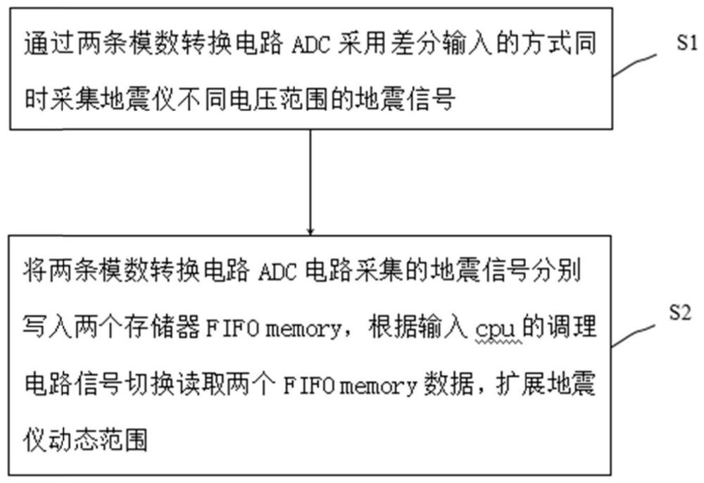 一种一体化地震仪动态范围拓展方法及系统与流程