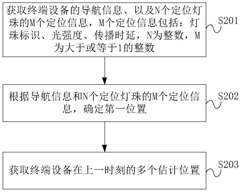 定位方法及装置与流程