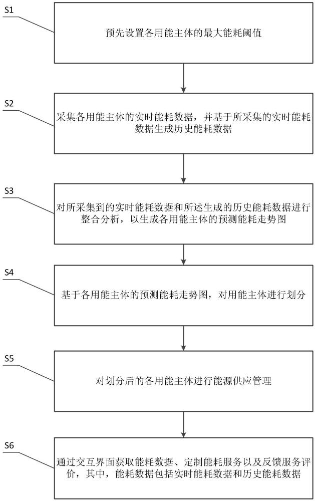 一种智慧能源服务信息交互方法、系统及存储介质与流程