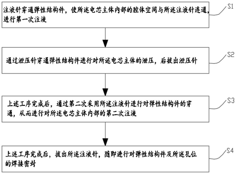 用于电芯的注液加工工艺方法及该电芯与流程