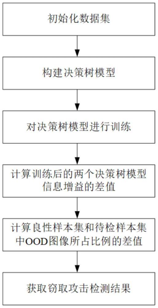 一种针对图像分类模型的窃取攻击检测方法