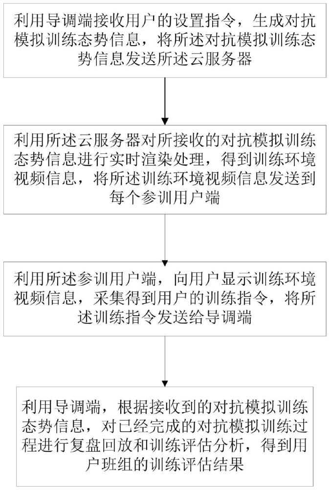 一种用户班组的对抗模拟训练系统和方法与流程