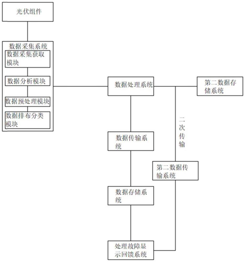 理论计算和数据分析的光伏故障诊断方法及相关装置与流程