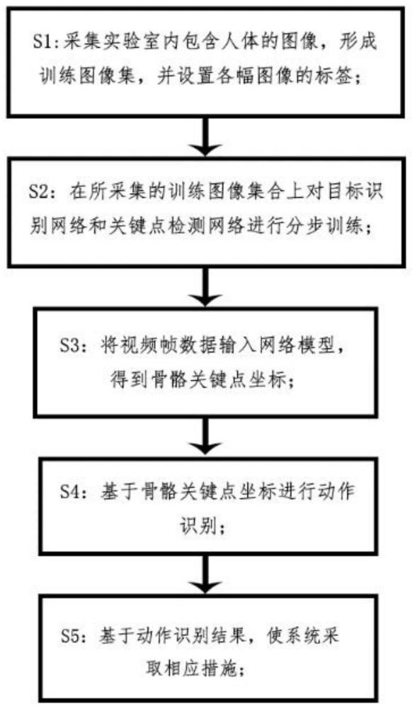 一种基于人体关键点识别及姿态估计的实验室不安全行为监测方法及系统