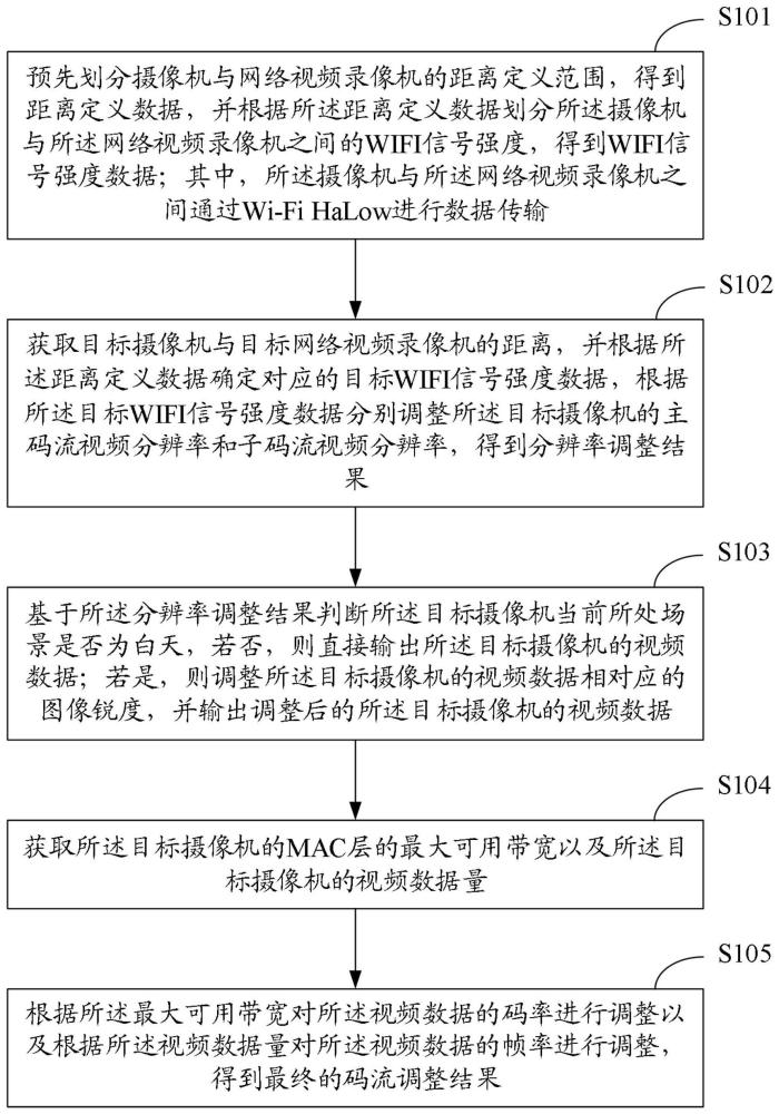 基于Wi-Fi HaLow的摄像机码流调整方法和装置与流程