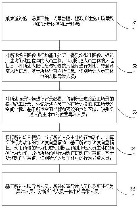 基于深度学习实现道路施工下的异常人员识别方法及系统与流程