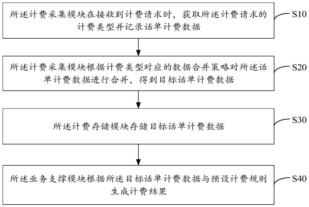 话单计费方法和设备与流程