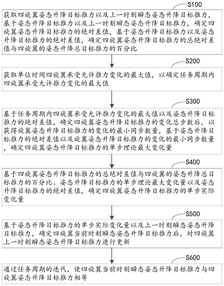 一种升降装置姿态稳定控制方法及电子设备与流程