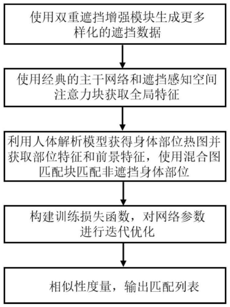 一种多尺度遮挡抑制的遮挡行人重识别方法