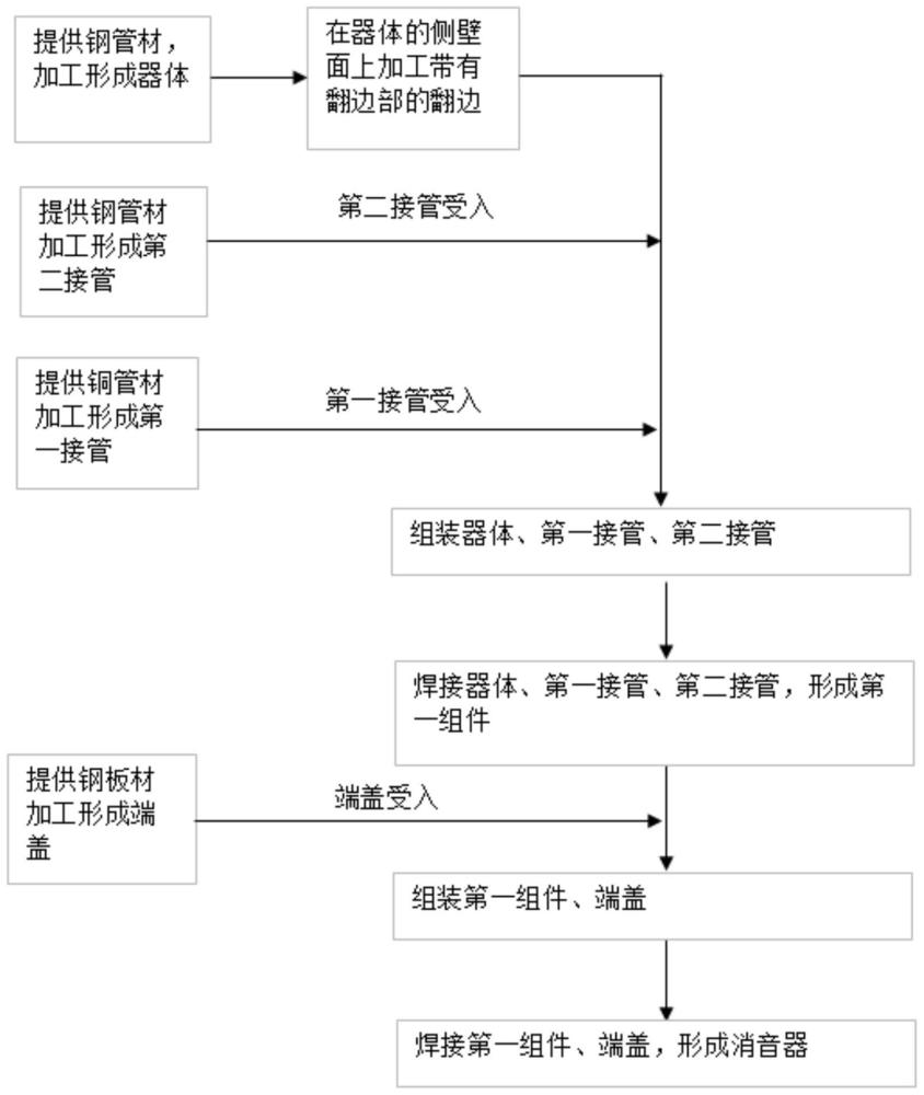 一种容器的制造方法以及所制得的容器与流程