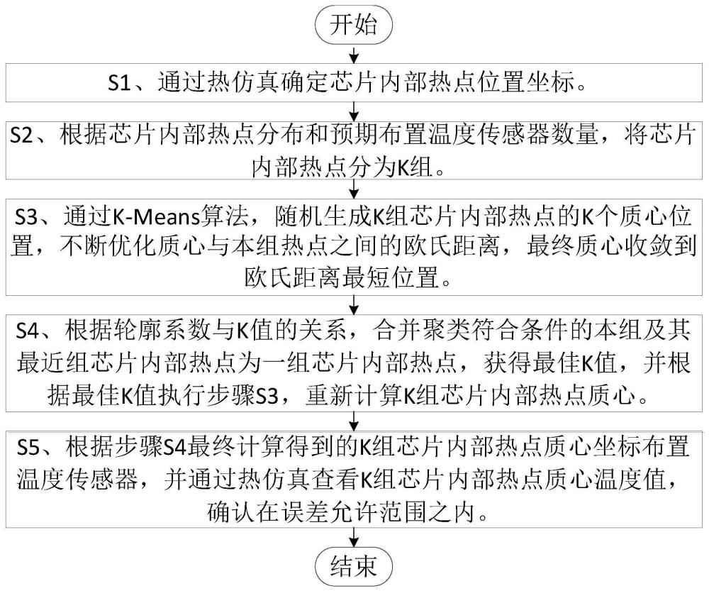 一种基于K-Means聚类算法的芯片内部温度传感器布置方法与流程