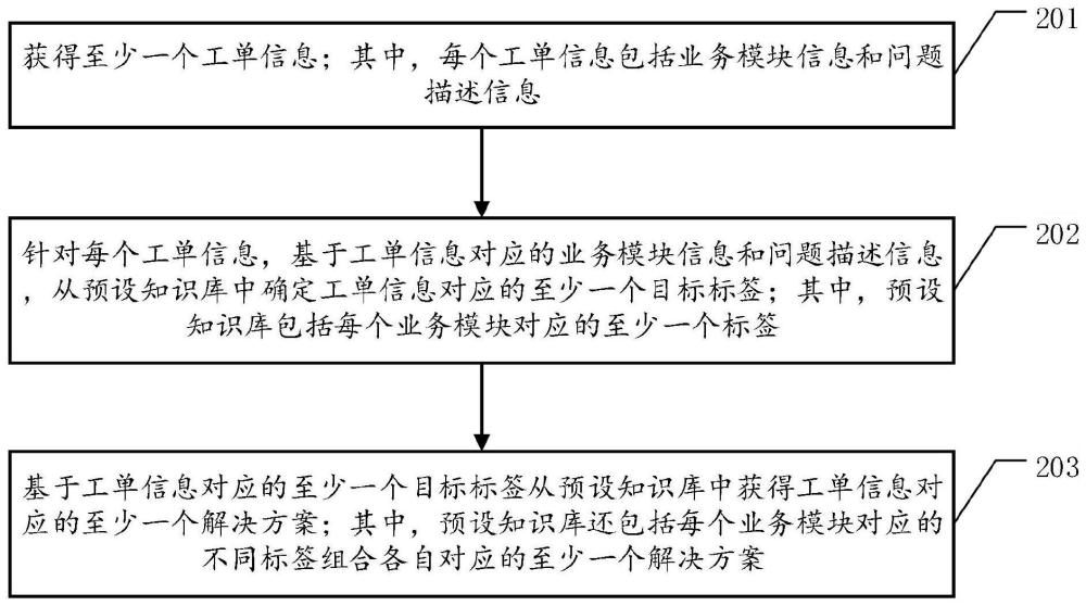 工单解决方案生成方法、设备以及计算机可读存储介质与流程