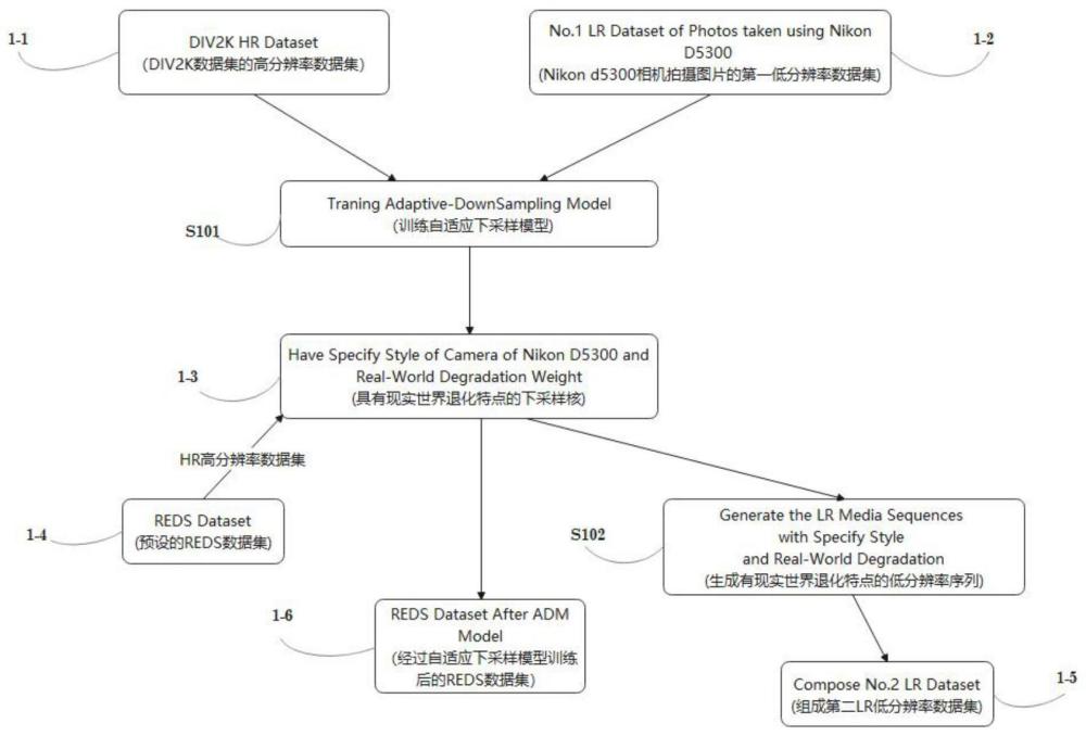 一种基于下采样模型生成数据集的超分辨率模型训练方法