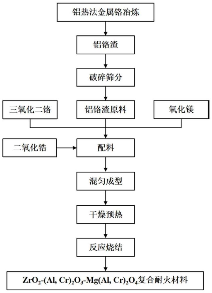 一种ZrO2-(Al,Cr)2O3-Mg(Al,Cr)2O4复合耐火材料及其制备方法