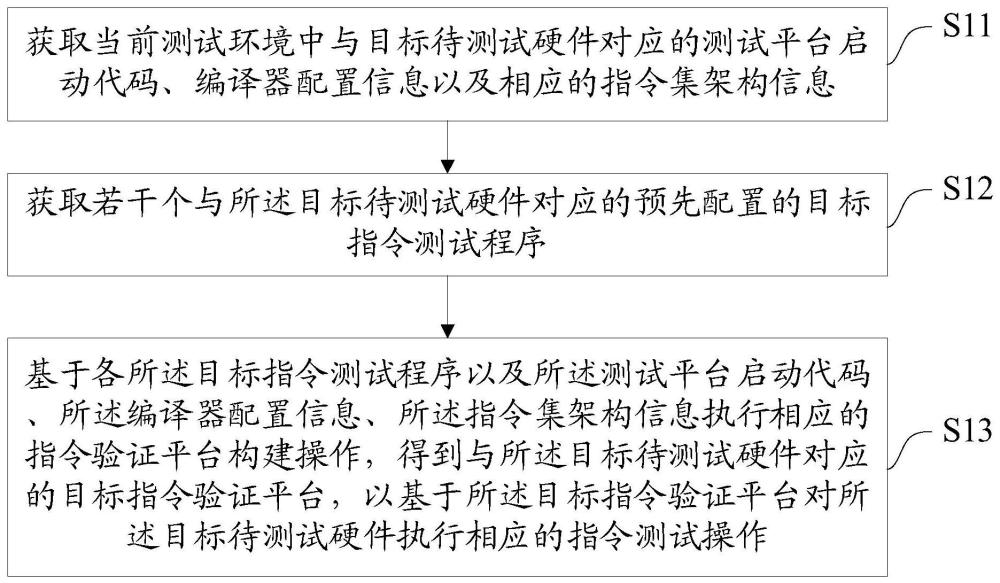 一种生成处理器指令验证平台的方法、装置、设备及存储介质与流程