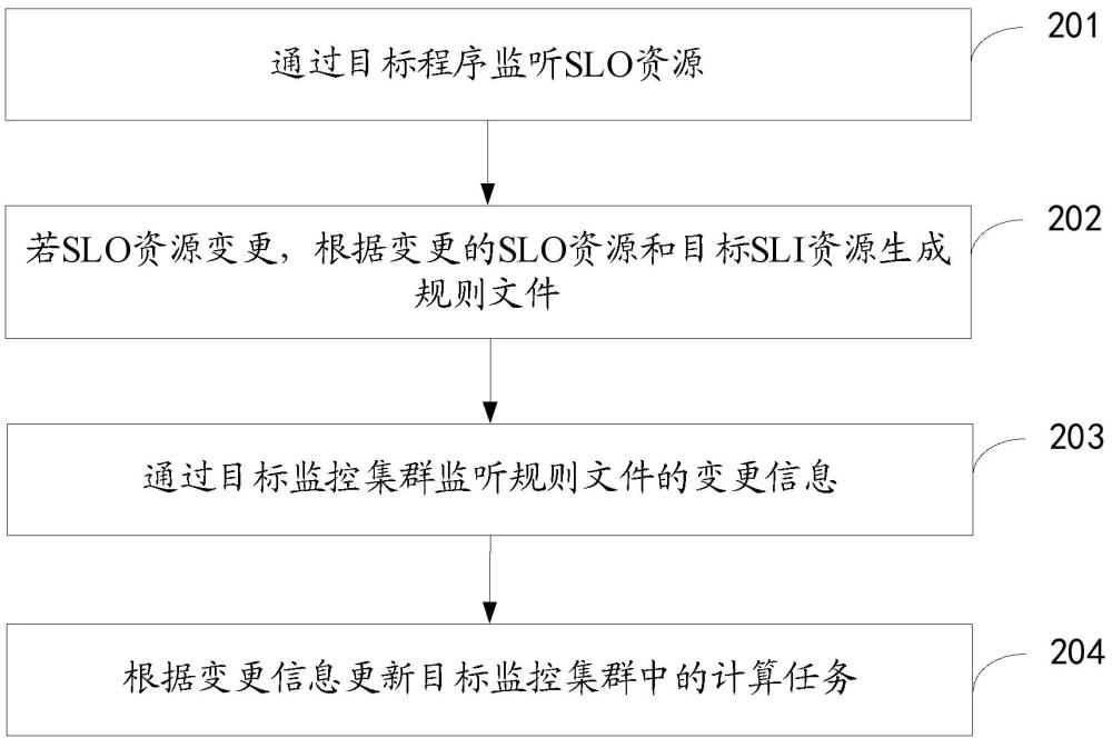 服务指标计算方法与系统与流程