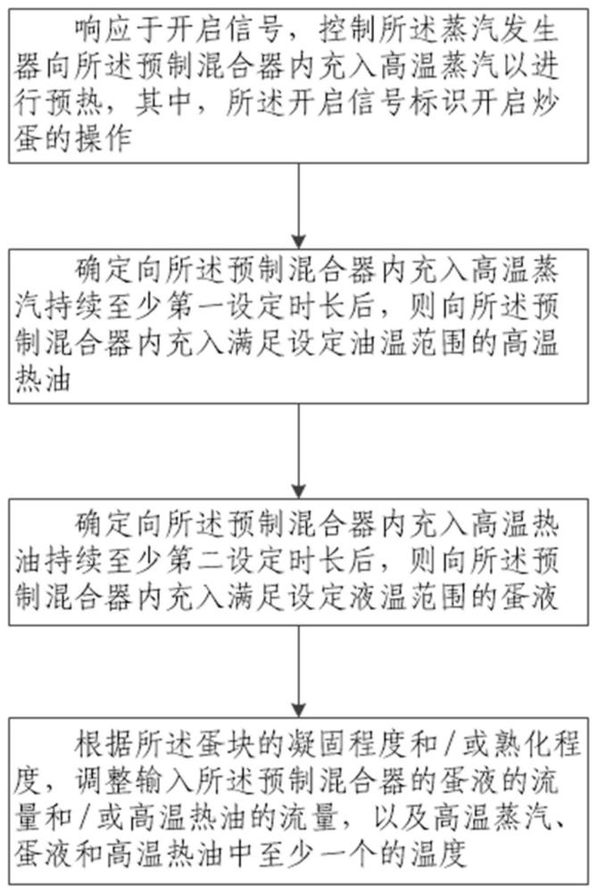 一种适用于连续炒蛋装置的智能化控制策略与系统