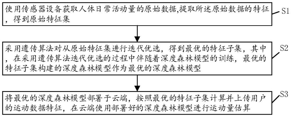 运动量估算方法和配套可穿戴设备与流程