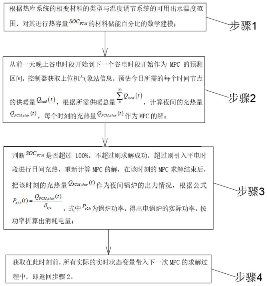 一种基于相变材料的储能热库MPC控制方法