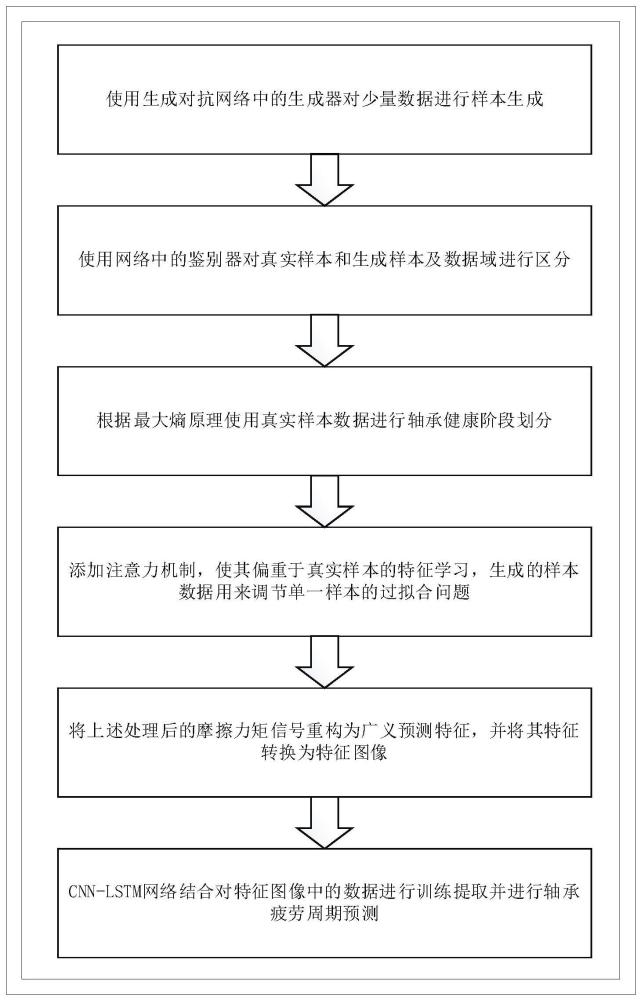 一种基于最大熵和生成对抗网络的轴承疲劳周期预测方法