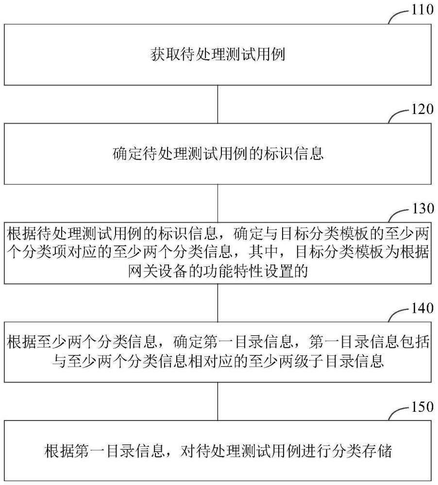 网关设备的测试用例的分类方法、装置及电子设备与流程