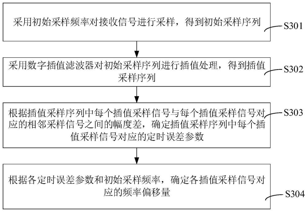 采样时钟频率偏移确定方法、装置、计算机设备和存储介质与流程